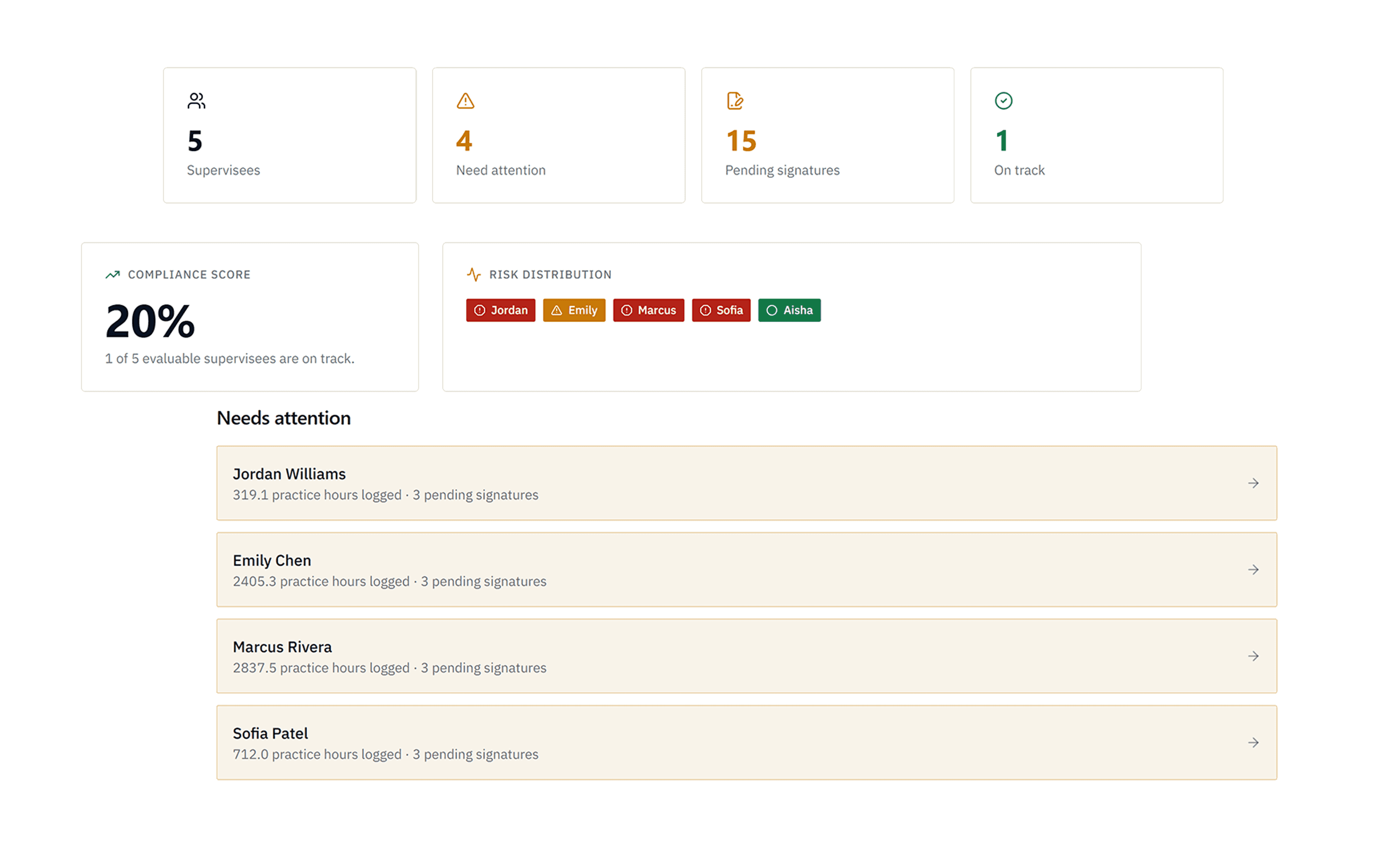 AuditHalo HR Admin dashboard with compliance score, risk distribution, and at-risk supervisee alerts